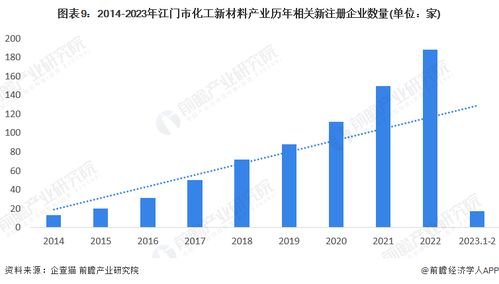 2023年江门市化工新材料产业链全景图谱与产业发展规划